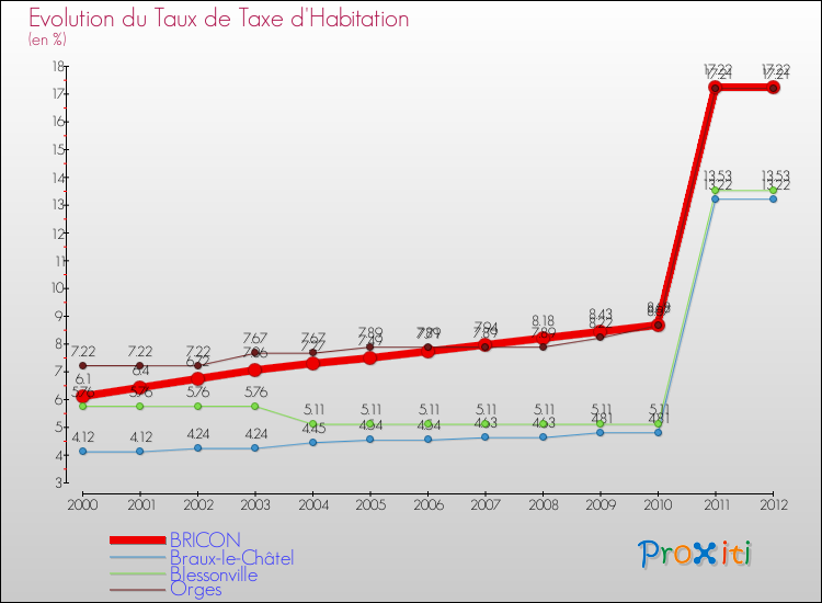 Evolution du taux de la taxe d'habitation pour BRICON et les communes proches Comparaison des taux de la taxe d'habitation pour BRICON et les communes voisines