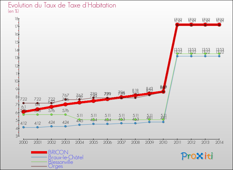 Evolution du taux de la taxe d'habitation pour BRICON et les communes proches de 2000 à 2014 Comparaison des taux de la taxe d'habitation pour BRICON et les communes voisines de 2000 à 2014