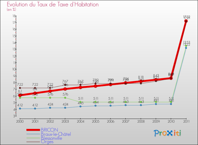 Evolution du taux de la taxe d'habitation pour BRICON et les communes proches Comparaison des taux de la taxe d'habitation pour BRICON et les communes voisines
