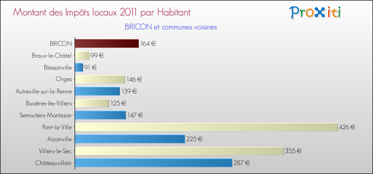 Montant des impôts locaux par Habitant pour BRICON et les communes proches Comparaison des impôts locaux par habitant pour BRICON et les communes voisines