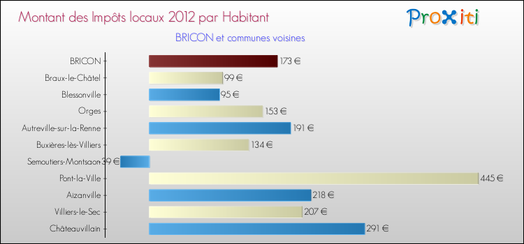 Montant des impôts locaux par Habitant pour BRICON et les communes proches Comparaison des impôts locaux par habitant pour BRICON et les communes voisines