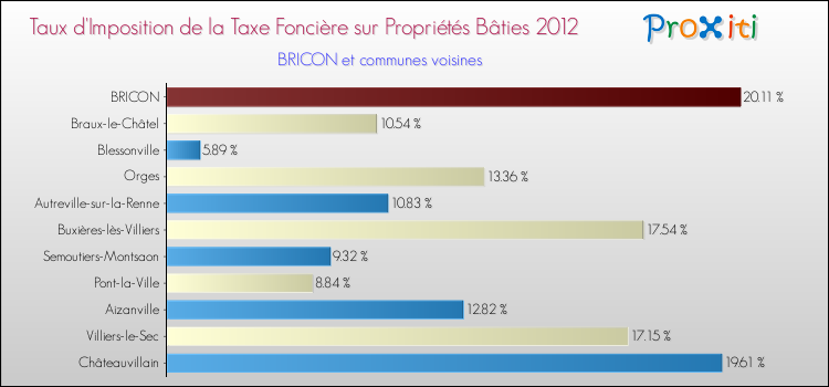 Taux d'imposition de la taxe foncière sur le bati 2012 pour BRICON et les communes proches Comparaison des taux d'imposition de la taxe foncière sur le bati 2012 pour BRICON et les communes voisines