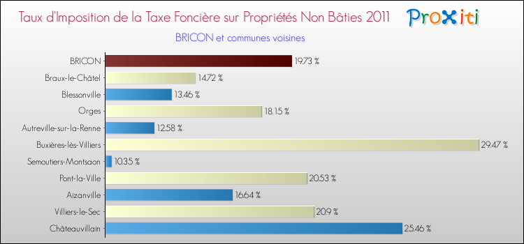 Taux d'imposition de la taxe foncière sur les immeubles et terrains non batis 2011 pour BRICON et les communes proches Comparaison des taux d'imposition de la taxe foncière sur les immeubles et terrains non batis 2011 pour BRICON et les communes voisines