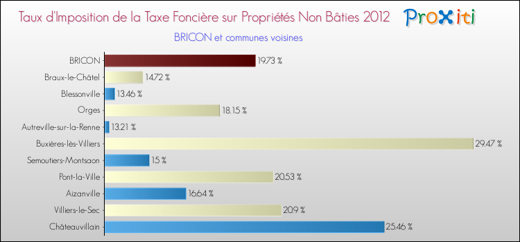 Taux d'imposition de la taxe foncière sur les immeubles et terrains non batis 2012 pour BRICON et les communes proches Comparaison des taux d'imposition de la taxe foncière sur les immeubles et terrains non batis 2012 pour BRICON et les communes voisines