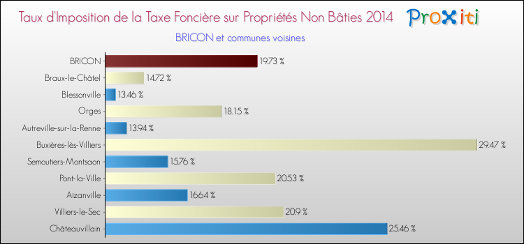 Taux d'imposition de la taxe foncière sur les immeubles et terrains non batis 2014 pour BRICON et les communes proches Comparaison des taux d'imposition de la taxe foncière sur les immeubles et terrains non batis 2014 pour BRICON et les communes voisines