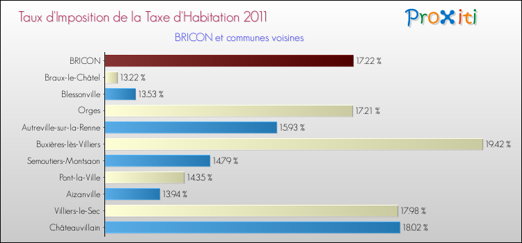 Taux d'imposition de la taxe d'habitation 2011 pour BRICON et les communes proches Comparaison des taux d'imposition de la taxe d'habitation 2011 pour BRICON et les communes voisines