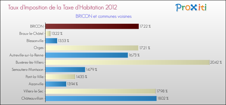 Taux d'imposition de la taxe d'habitation 2012 pour BRICON et les communes proches Comparaison des taux d'imposition de la taxe d'habitation 2012 pour BRICON et les communes voisines