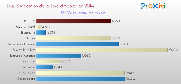 Taux d'imposition de la taxe d'habitation 2014 pour BRICON et les communes proches Comparaison des taux d'imposition de la taxe d'habitation 2014 pour BRICON et les communes voisines