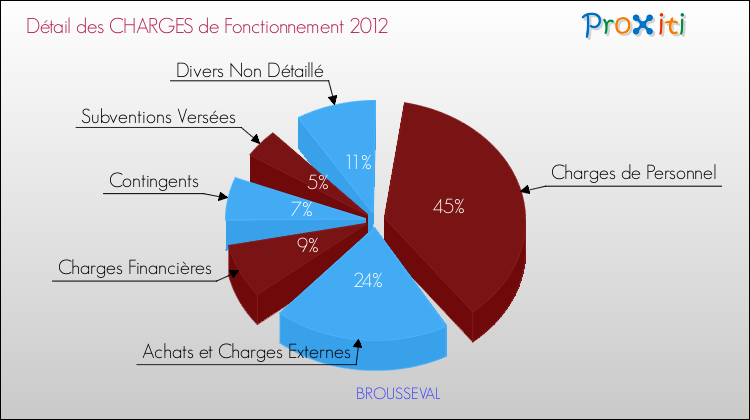 Décomposition des Charges de Fonctionnement 2012 de la commune de BROUSSEVAL Charges de Fonctionnement 2012 pour la commune de BROUSSEVAL