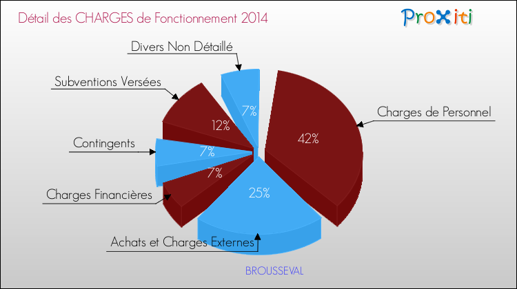 Décomposition des Charges de Fonctionnement 2014 de la commune de BROUSSEVAL Charges de Fonctionnement 2014 pour la commune de BROUSSEVAL