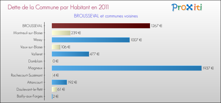 Dette par habitant de la commune en 2011 pour BROUSSEVAL et les communes proches Comparaison de la dette par habitant de la commune en 2011 pour BROUSSEVAL et les communes voisines