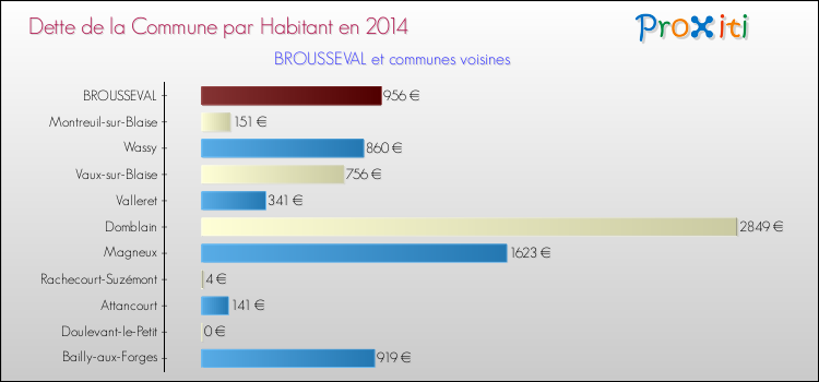 Dette par habitant de la commune en 2014 pour BROUSSEVAL et les communes proches Comparaison de la dette par habitant de la commune en 2014 pour BROUSSEVAL et les communes voisines