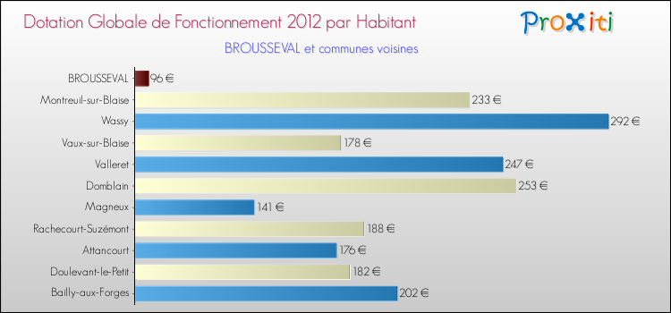 Montant des dotations globales de fonctionnement DGF par Habitant pour BROUSSEVAL et les communes proches Comparaison des des dotations globales de fonctionnement DGF par habitant pour BROUSSEVAL et les communes voisines