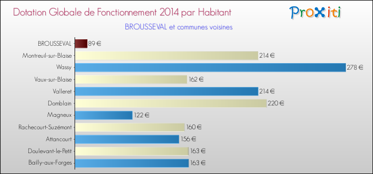 Montant des dotations globales de fonctionnement DGF par Habitant pour BROUSSEVAL et les communes proches en 2014. Comparaison des des dotations globales de fonctionnement DGF par habitant pour BROUSSEVAL et les communes voisines en 2014.