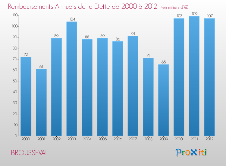 Evolution de l'annuité de la dette pour la commune de BROUSSEVAL de 2000 à 2012 Annuités de la dette pour BROUSSEVAL de 2000 à 2012