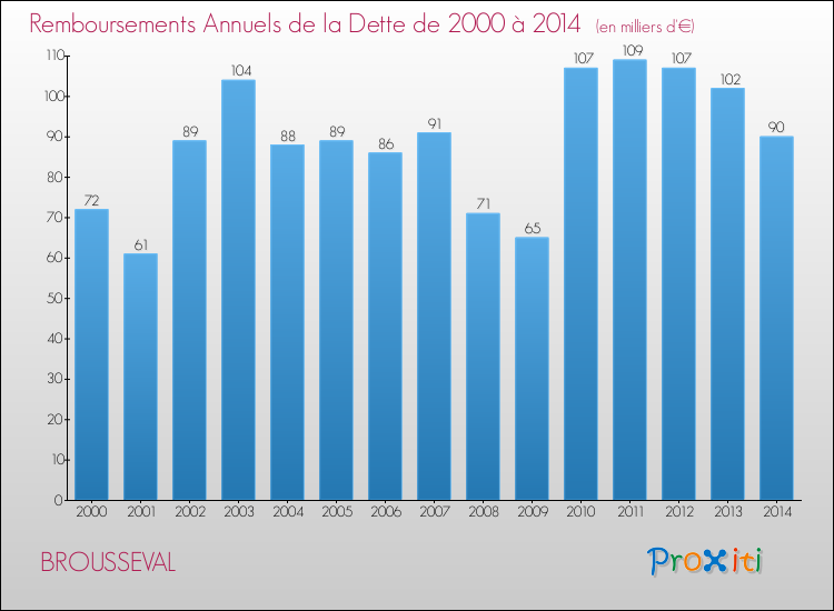 Evolution de l'annuité de la dette pour la commune de BROUSSEVAL de 2000 à 2014 Annuités de la dette pour BROUSSEVAL de 2000 à 2014