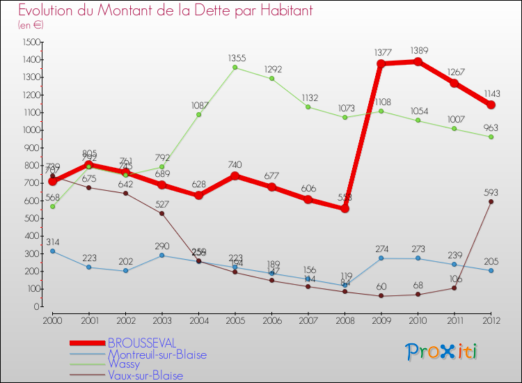 Evolution de la dette par habitant pour la commune de BROUSSEVAL et les communes proches de 2000 à 2012 Comparaison de la dette par habitant pour BROUSSEVAL et les communes voisines de 2000 à 2012