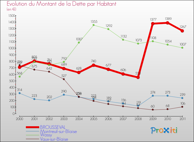 Evolution de la dette par habitant pour la commune de BROUSSEVAL et les communes proches Comparaison de la dette par habitant pour BROUSSEVAL et les communes voisines
