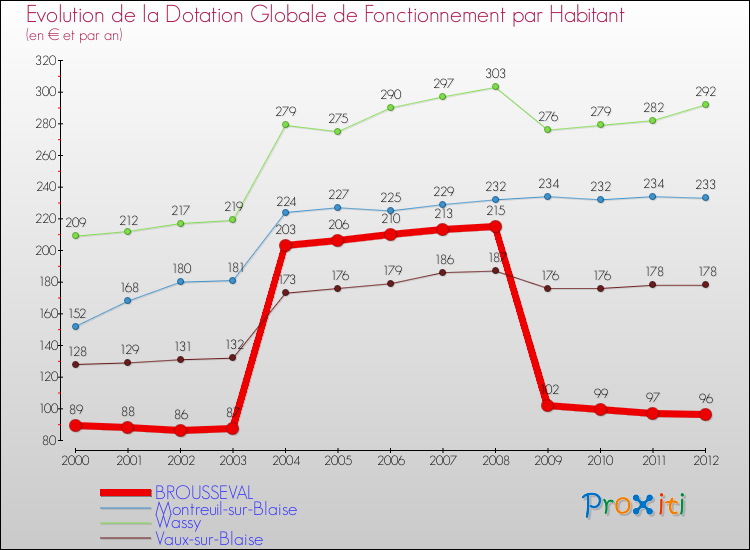 Evolution et montant de la dotation globale de fonctionnement par Habitant pour BROUSSEVAL et les communes proches Comparaison des dotations globales de fonctionnement par habitant pour BROUSSEVAL et les communes voisines