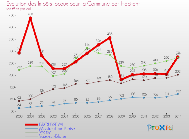 Evolution et montant des impôts locaux par Habitant pour BROUSSEVAL et les communes proches de 2000 à 2014 Comparaison des impôts locaux par habitant pour BROUSSEVAL et les communes voisines de 2000 à 2014