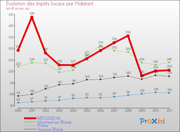 Evolution et montant des impôts locaux par Habitant pour BROUSSEVAL et les communes proches Comparaison des impôts locaux par habitant pour BROUSSEVAL et les communes voisines