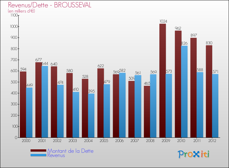 Evolution comparée de la dette et des revenus pour la commune de BROUSSEVAL de 2000 à 2012 Comparaison de la dette et des revenus pour BROUSSEVAL de 2000 à 2012
