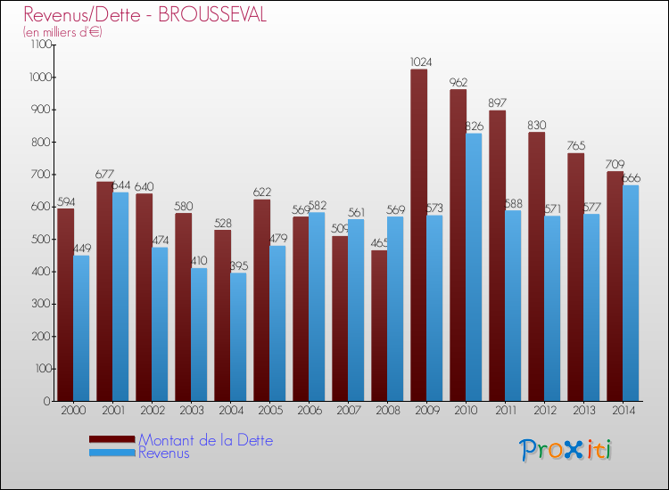 Evolution comparée de la dette et des revenus pour la commune de BROUSSEVAL de 2000 à 2014 Comparaison de la dette et des revenus pour BROUSSEVAL de 2000 à 2014