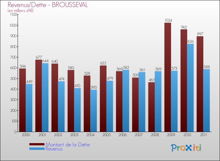 Evolution comparée de la dette et des revenus pour la commune de BROUSSEVAL de 2000 à 2011 Comparaison de la dette et des revenus pour BROUSSEVAL de 2000 à 2011