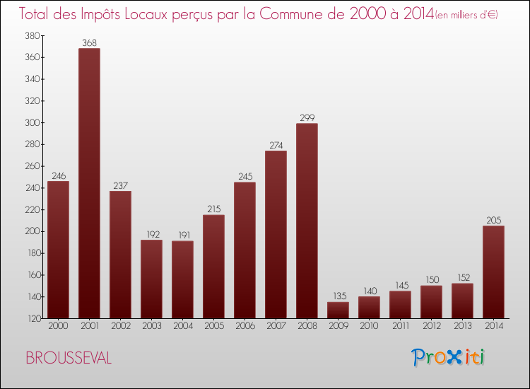 Evolution des Impôts Locaux pour la commune de BROUSSEVAL de 2000 à 2014 Evolution des Impôts Locaux pour BROUSSEVAL de 2000 à 2014