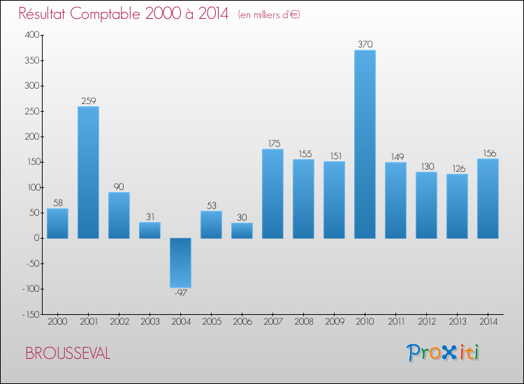 Evolution du résultat comptable pour la commune de BROUSSEVAL de 2000 à 2014 Evolution du résultat comptable pour BROUSSEVAL de 2000 à 2014