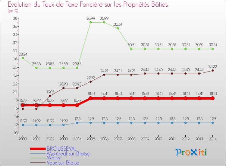 Evolution du taux de la taxe foncière sur le bati pour BROUSSEVAL et les communes proches de 2000 à 2014 Comparaison des taux de taxe foncière sur le bati pour BROUSSEVAL et les communes voisines de 2000 à 2014