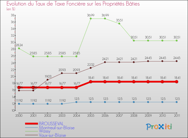 Evolution du taux de la taxe foncière sur le bati pour BROUSSEVAL et les communes proches Comparaison des taux de taxe foncière sur le bati pour BROUSSEVAL et les communes voisines