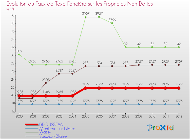 Evolution du taux de la taxe foncière sur les immeubles et terrains non batis pour BROUSSEVAL et les communes proches de 2000 à 2012 Comparaison des taux de la taxe foncière sur les immeubles et terrains non batis pour BROUSSEVAL et les communes voisines de 2000 à 2012