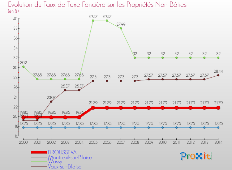 Evolution du taux de la taxe foncière sur les immeubles et terrains non batis pour BROUSSEVAL et les communes proches de 2000 à 2014 Comparaison des taux de la taxe foncière sur les immeubles et terrains non batis pour BROUSSEVAL et les communes voisines de 2000 à 2014