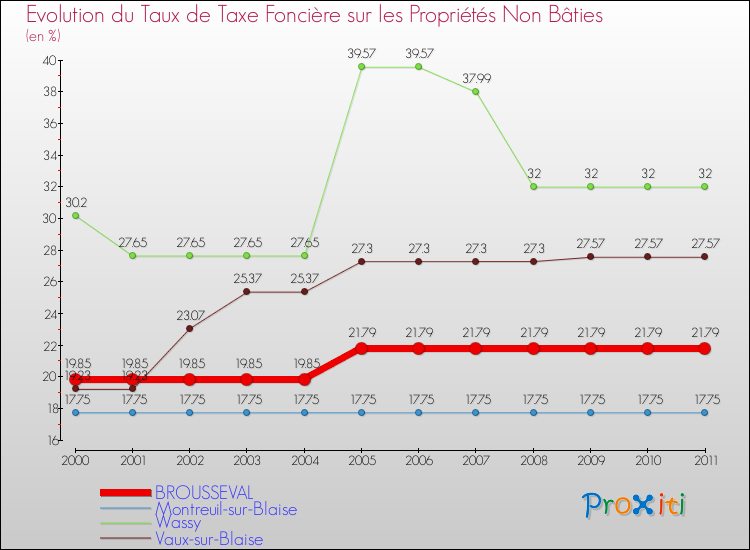 Evolution du taux de la taxe foncière sur les immeubles et terrains non batis pour BROUSSEVAL et les communes proches Comparaison des taux de la taxe foncière sur les immeubles et terrains non batis pour BROUSSEVAL et les communes voisines