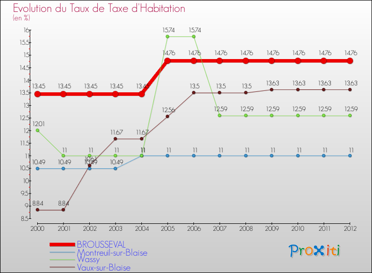 Evolution du taux de la taxe d'habitation pour BROUSSEVAL et les communes proches Comparaison des taux de la taxe d'habitation pour BROUSSEVAL et les communes voisines