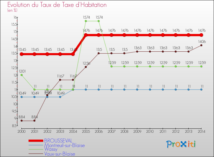 Evolution du taux de la taxe d'habitation pour BROUSSEVAL et les communes proches de 2000 à 2014 Comparaison des taux de la taxe d'habitation pour BROUSSEVAL et les communes voisines de 2000 à 2014