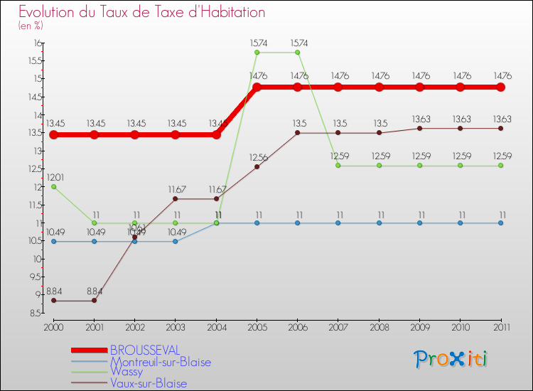 Evolution du taux de la taxe d'habitation pour BROUSSEVAL et les communes proches Comparaison des taux de la taxe d'habitation pour BROUSSEVAL et les communes voisines