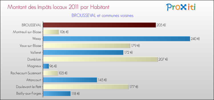 Montant des impôts locaux par Habitant pour BROUSSEVAL et les communes proches Comparaison des impôts locaux par habitant pour BROUSSEVAL et les communes voisines