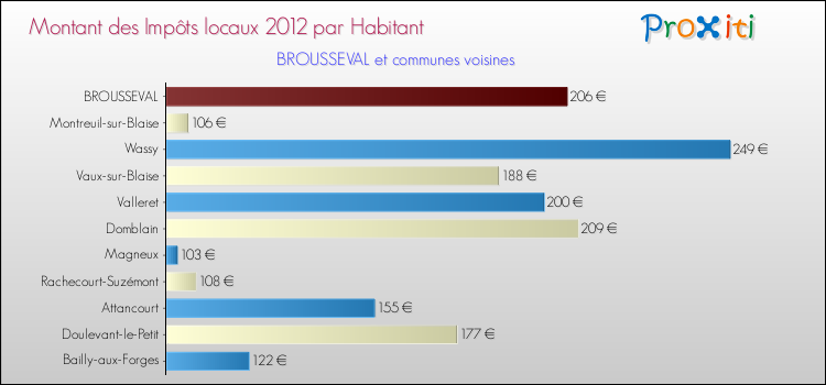 Montant des impôts locaux par Habitant pour BROUSSEVAL et les communes proches Comparaison des impôts locaux par habitant pour BROUSSEVAL et les communes voisines