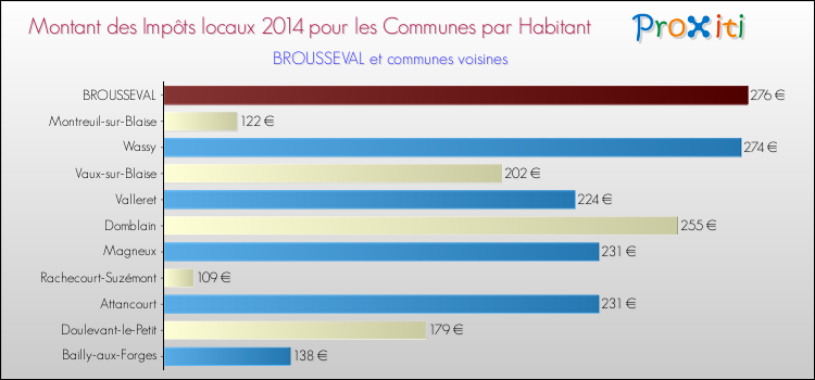 Montant des impôts locaux par Habitant pour BROUSSEVAL et les communes proches en 2014 Comparaison des impôts locaux par habitant pour BROUSSEVAL et les communes voisines en 2014