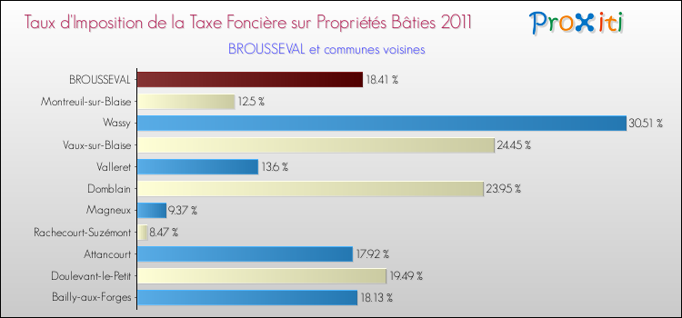 Taux d'imposition de la taxe foncière sur le bati 2011 pour BROUSSEVAL et les communes proches Comparaison des taux d'imposition de la taxe foncière sur le bati 2011 pour BROUSSEVAL et les communes voisines