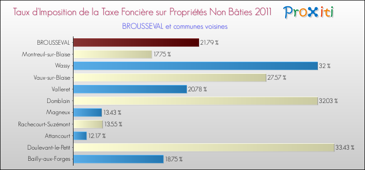Taux d'imposition de la taxe foncière sur les immeubles et terrains non batis 2011 pour BROUSSEVAL et les communes proches Comparaison des taux d'imposition de la taxe foncière sur les immeubles et terrains non batis 2011 pour BROUSSEVAL et les communes voisines
