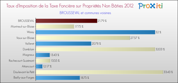 Taux d'imposition de la taxe foncière sur les immeubles et terrains non batis 2012 pour BROUSSEVAL et les communes proches Comparaison des taux d'imposition de la taxe foncière sur les immeubles et terrains non batis 2012 pour BROUSSEVAL et les communes voisines