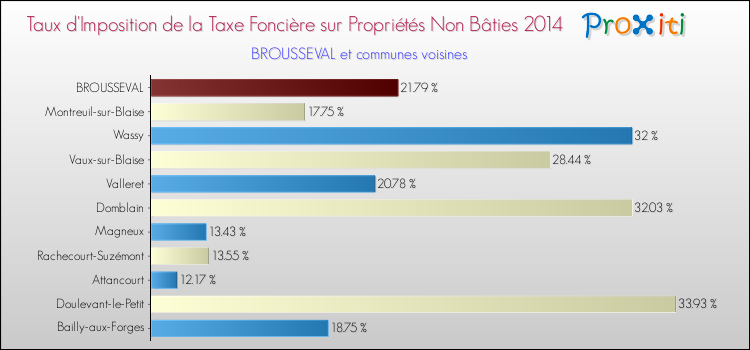Taux d'imposition de la taxe foncière sur les immeubles et terrains non batis 2014 pour BROUSSEVAL et les communes proches Comparaison des taux d'imposition de la taxe foncière sur les immeubles et terrains non batis 2014 pour BROUSSEVAL et les communes voisines