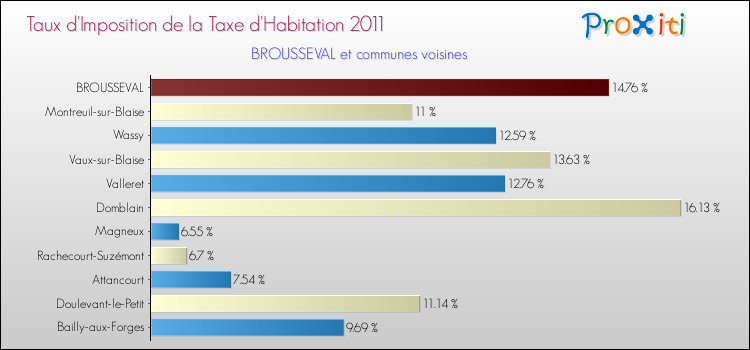 Taux d'imposition de la taxe d'habitation 2011 pour BROUSSEVAL et les communes proches Comparaison des taux d'imposition de la taxe d'habitation 2011 pour BROUSSEVAL et les communes voisines