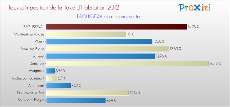 Taux d'imposition de la taxe d'habitation 2012 pour BROUSSEVAL et les communes proches Comparaison des taux d'imposition de la taxe d'habitation 2012 pour BROUSSEVAL et les communes voisines