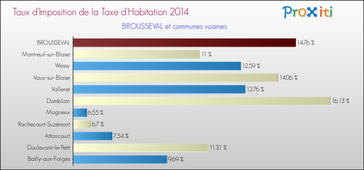 Taux d'imposition de la taxe d'habitation 2014 pour BROUSSEVAL et les communes proches Comparaison des taux d'imposition de la taxe d'habitation 2014 pour BROUSSEVAL et les communes voisines