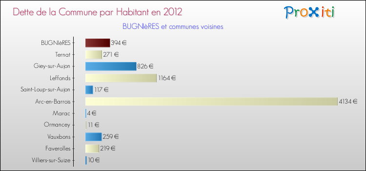 Dette par habitant de la commune en 2012 pour BUGNIèRES et les communes proches Comparaison de la dette par habitant de la commune en 2012 pour BUGNIèRES et les communes voisines