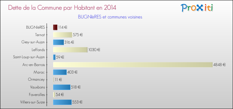 Dette par habitant de la commune en 2014 pour BUGNIèRES et les communes proches Comparaison de la dette par habitant de la commune en 2014 pour BUGNIèRES et les communes voisines
